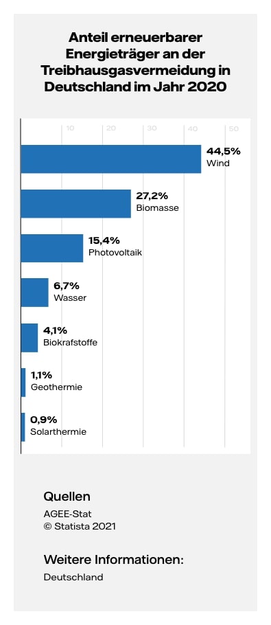 Balkendiagramm zeigt den Anteil erneuerbarer Energieträger an der Treibhausgasvermeidung in Deutschland im Jahr 2020. Biomasse beträgt hierbei 27,2 %.